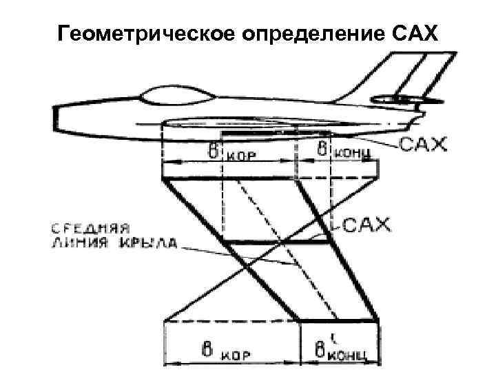 Характеристики крыла самолета