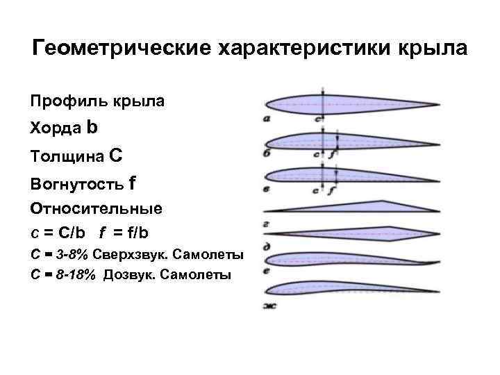 Характеристики крыла самолета