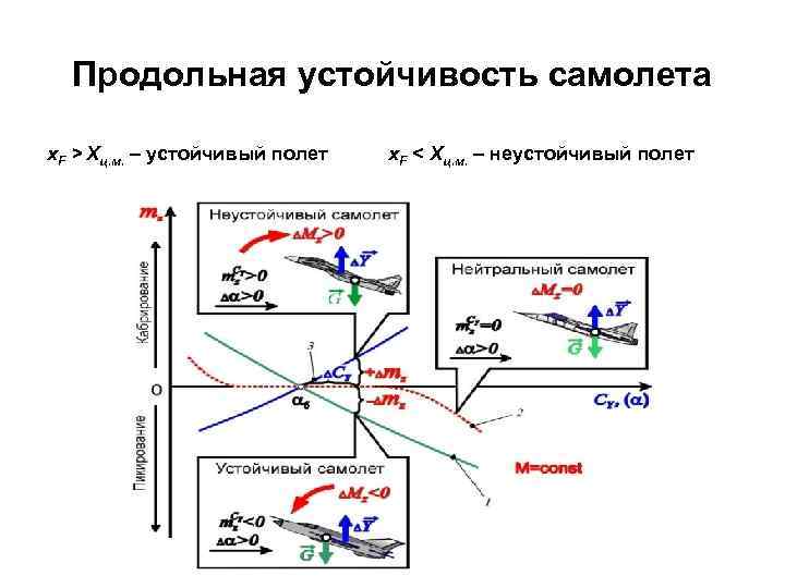 Балансировочная схема самолета