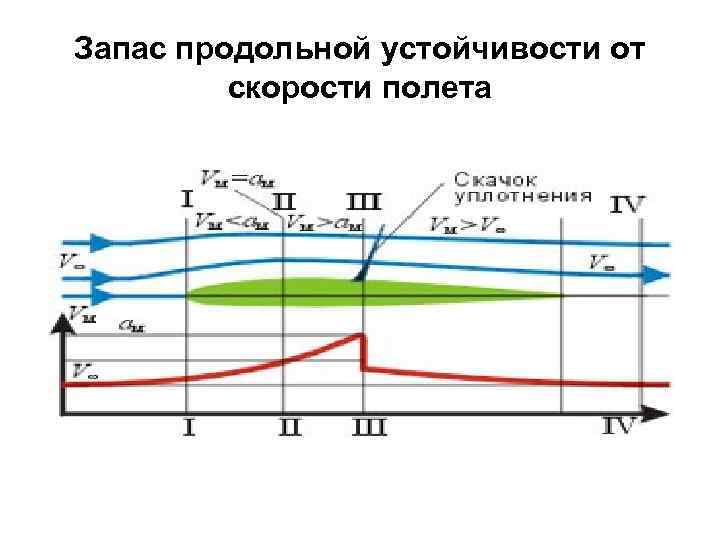 Динамические потоки. Продольная устойчивость самолета по скорости. Запас устойчивости самолета. Степень продольной статической устойчивости. Статическая и динамическая устойчивость самолета.