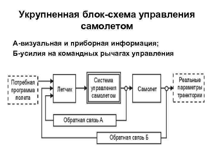 Укрупненная блок-схема управления самолетом А-визуальная и приборная информация; Б-усилия на командных рычагах управления 