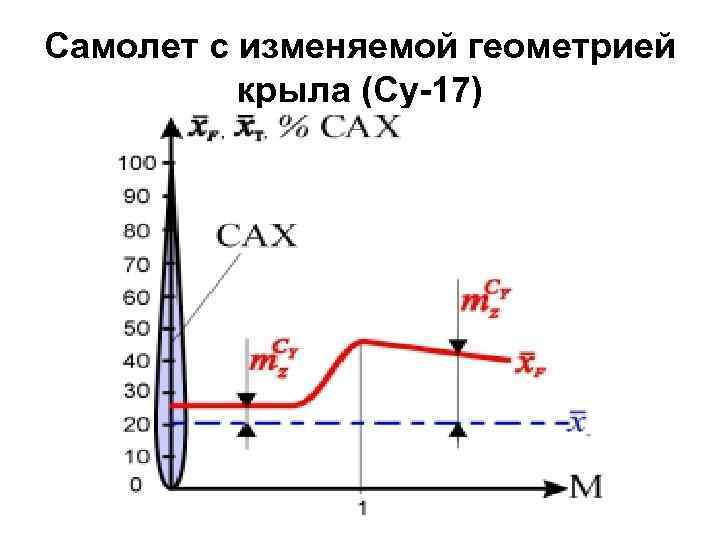 Самолет с изменяемой геометрией крыла (Су-17) 