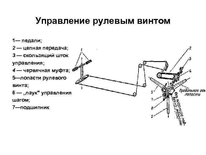 Управление рулевым винтом 1— педали; 2 — цепная передача; 3 — скользящий шток управления;