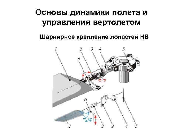 Основы динамики полета и управления вертолетом Шарнирное крепление лопастей НВ 