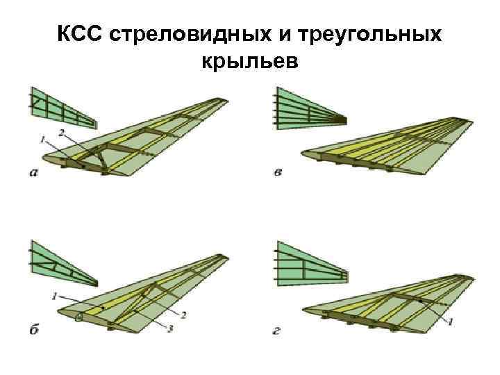 КСС стреловидных и треугольных крыльев 