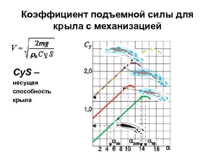 Коэффициент подъемной силы для крыла с механизацией Cy. S – несущая способность крыла 