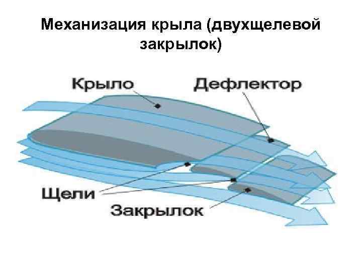 Механизация крыла (двухщелевой закрылок) 