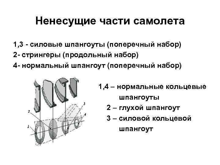 Ненесущие части самолета 1, 3 - силовые шпангоуты (поперечный набор) 2 - стрингеры (продольный