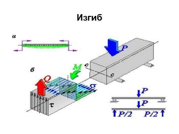 Изгиб 