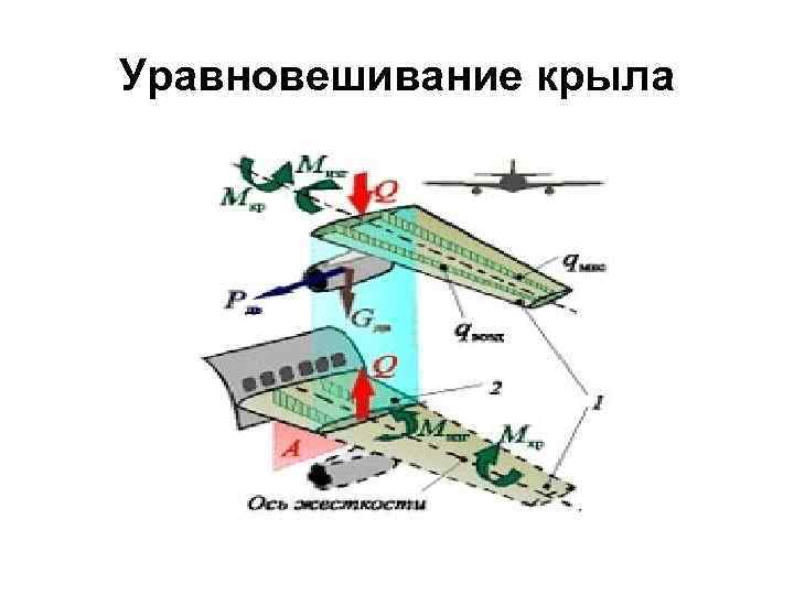 Уравновешивание крыла 