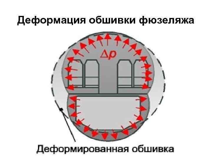 Деформация обшивки фюзеляжа 