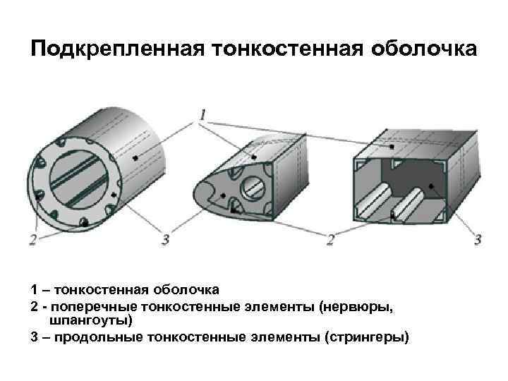 Подкрепленная тонкостенная оболочка 1 – тонкостенная оболочка 2 - поперечные тонкостенные элементы (нервюры, шпангоуты)