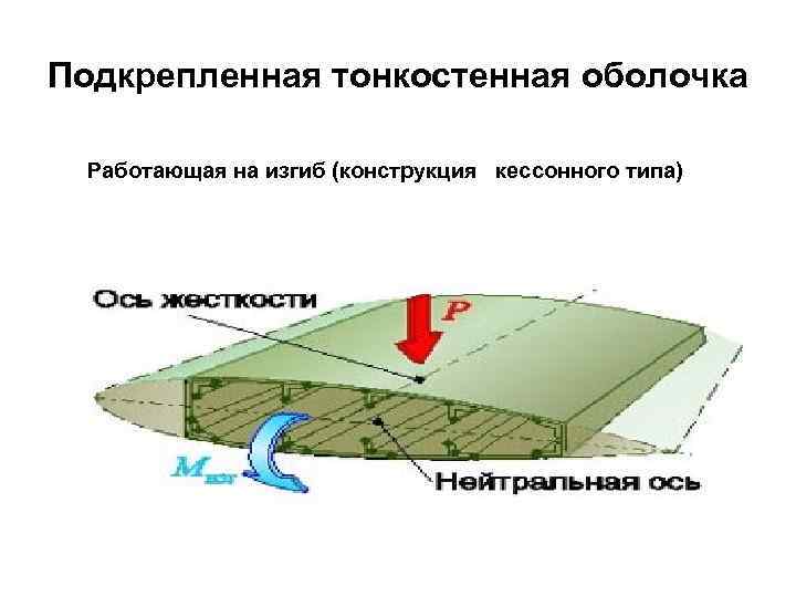 Подкрепленная тонкостенная оболочка Работающая на изгиб (конструкция кессонного типа) 