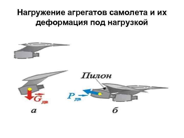 Нагружение агрегатов самолета и их деформация под нагрузкой 