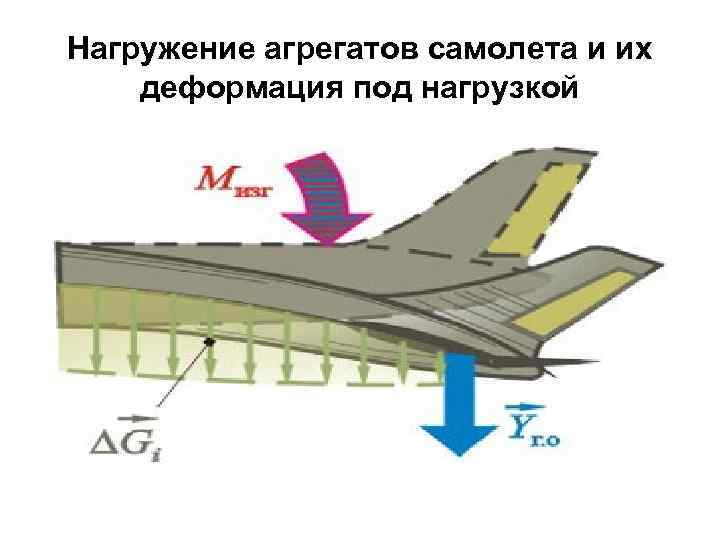 Нагружение агрегатов самолета и их деформация под нагрузкой 