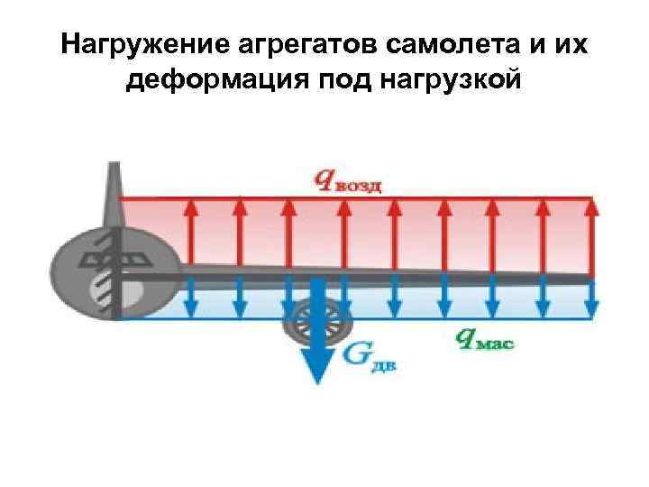 Нагружение агрегатов самолета и их деформация под нагрузкой 