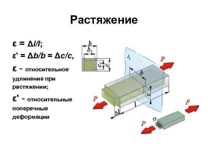 Растяжение ε = Δl/l; ε' = Δb/b = Δc/c, ε - относительное удлинение при