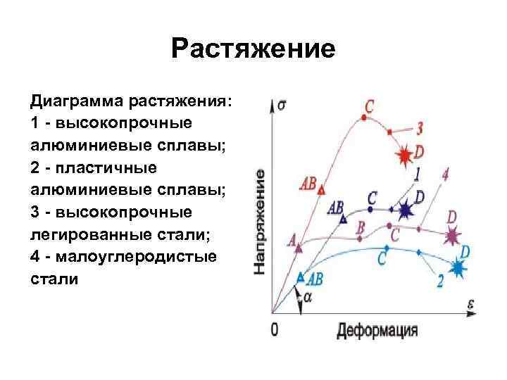 Диаграмма растяжения высокопрочной стали