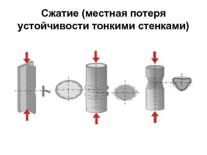 Сжатие (местная потеря устойчивости тонкими стенками) 