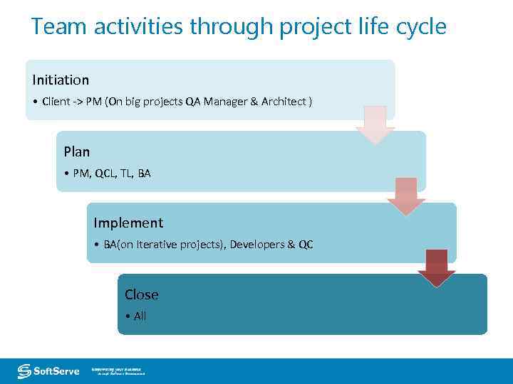 Team activities through project life cycle Initiation • Client -> PM (On big projects