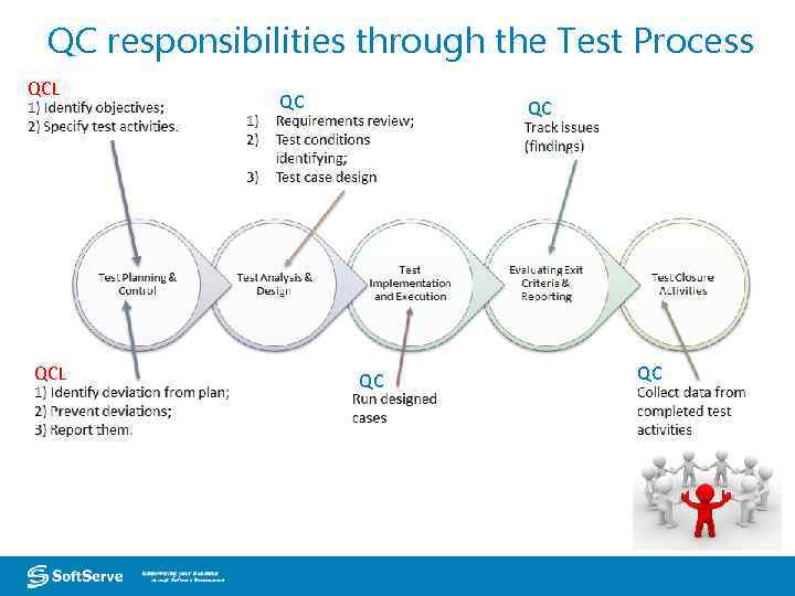 QC responsibilities through the Test Process QCL QC QC 