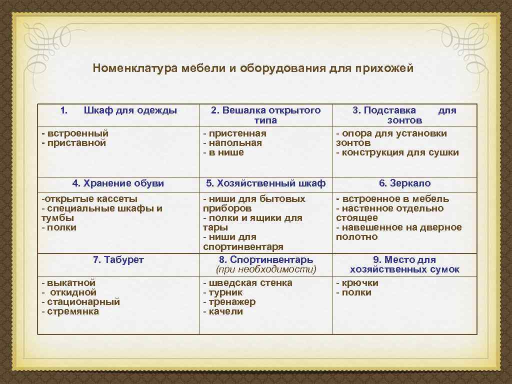 Номенклатура мебели и оборудования для прихожей 1. Шкаф для одежды - встроенный - приставной