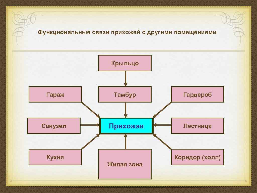 Функциональные связи прихожей с другими помещениями Крыльцо Гараж Тамбур Гардероб Санузел Прихожая Лестница Кухня