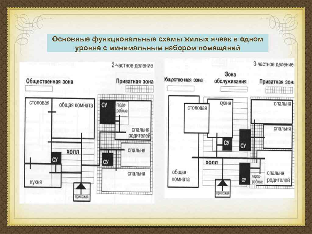 Основные функциональные схемы жилых ячеек в одном уровне с минимальным набором помещений 