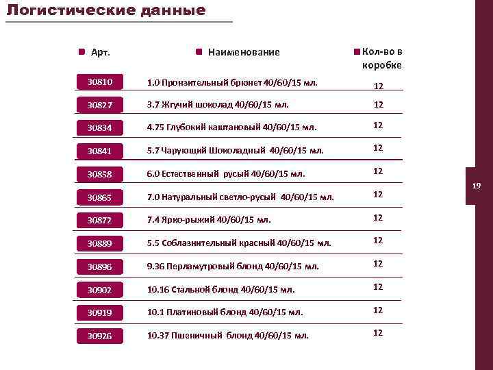 Логистические данные Арт. Наименование Кол-во в коробке 30810 1. 0 Пронзительный брюнет 40/60/15 мл.