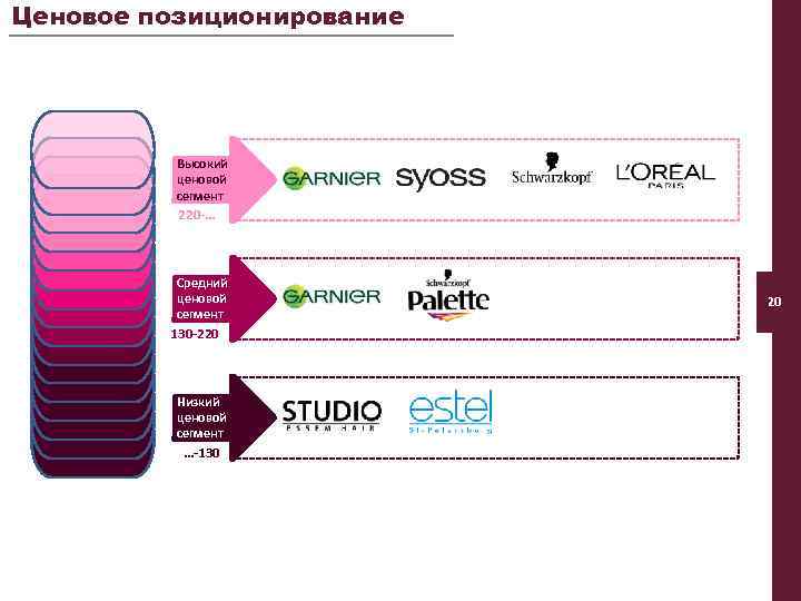 Ценовое позиционирование Высокий ценовой сегмент 220 -… Средний ценовой сегмент 130 -220 Низкий ценовой