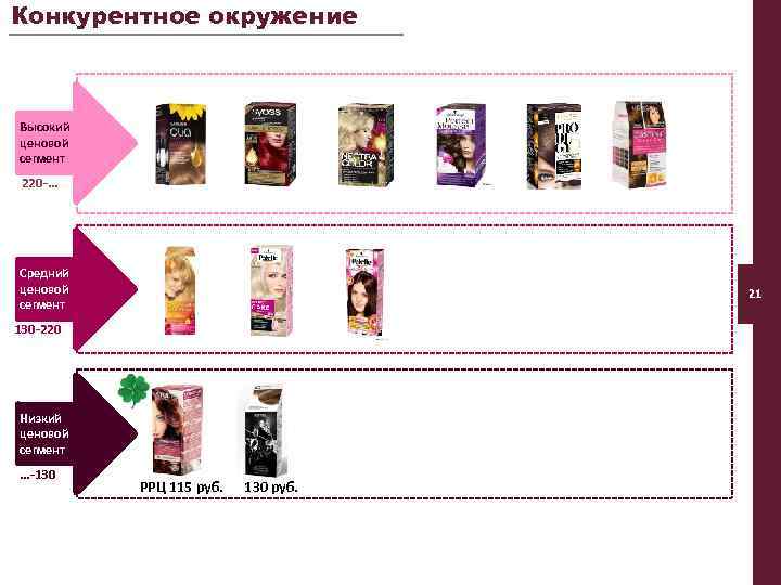Конкурентное окружение Высокий ценовой сегмент 220 -… Средний ценовой сегмент 21 130 -220 Низкий