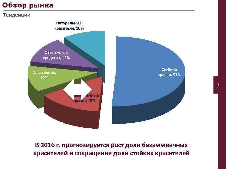 Обзор рынка Тенденции Натуральные красители, 10% Оттеночные средства, 12% Стойкие краски, 51% Осветление, 12%