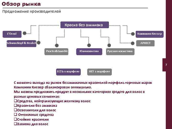 Обзор рынка Предложение производителей Краска без аммиака L’Oreal Компания Клевер Schwarzkopf & Henkel АРНЕСТ