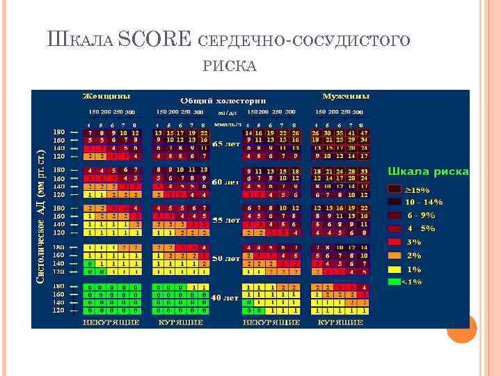 Шкала score. Шкала риска ССЗ score. Шкала абсолютного сердечно-сосудистого риска. Таблица скор сердечно сосудистый риск. Таблица определения абсолютного сердечно сосудистого риска.