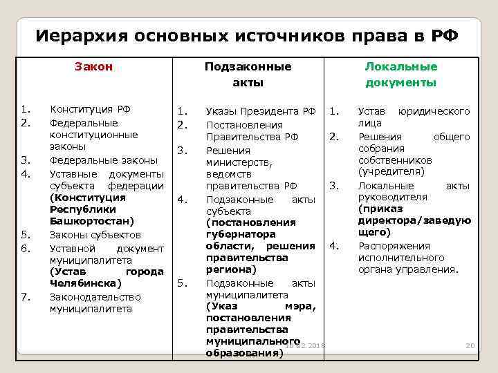 Иерархия основных источников права в РФ Закон 1. 2. 3. 4. 5. 6. 7.