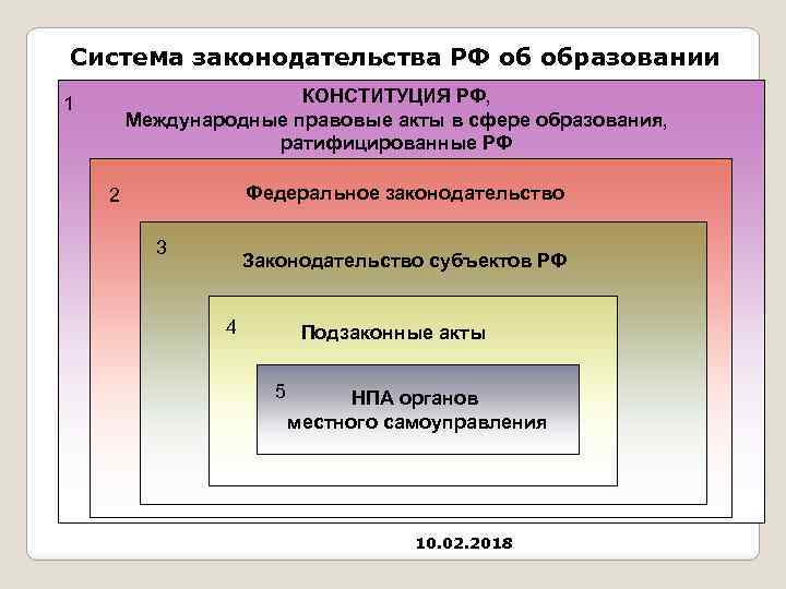 Система законодательства схема