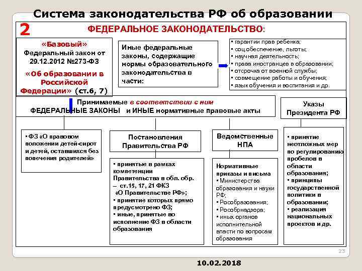 Система законодательства схема