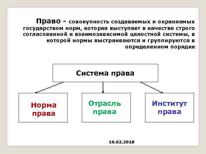 Право - совокупность создаваемых и охраняемых государством норм, которая выступает в качестве строго согласованной