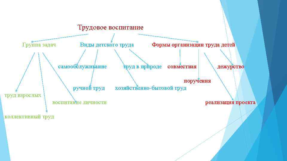  Трудовое воспитание Группа задач Виды детского труда Формы организации труда детей самообслуживание труд
