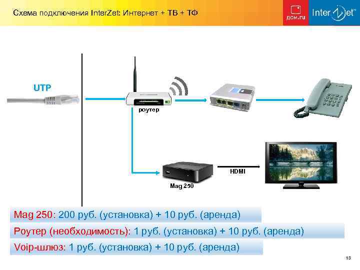 Схема подключения Inter. Zet: Интернет + ТВ + ТФ UTP роутер HDMI Mag 250: