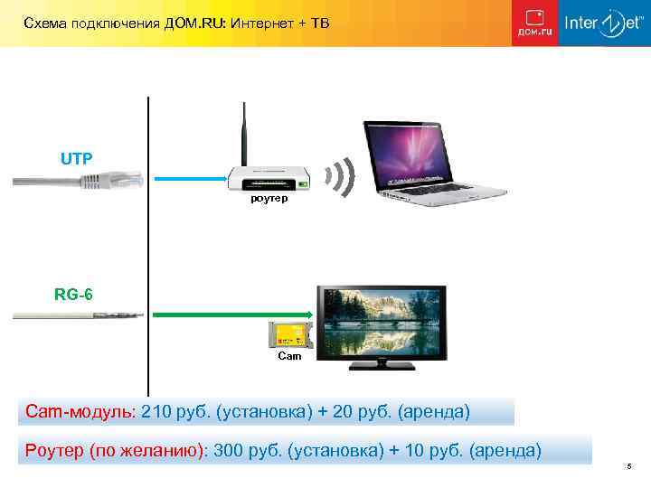 Схема подключения ДОМ. RU: Интернет + ТВ UTP роутер RG-6 Cam-модуль: 210 руб. (установка)