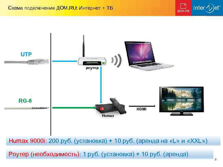 Схема подключения ДОМ. RU: Интернет + ТВ UTP роутер RG-6 HDMI Humax 9000 i: