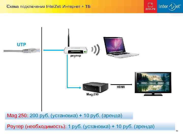 Схема подключения Inter. Zet: Интернет + ТВ UTP роутер HDMI Mag 250: 200 руб.