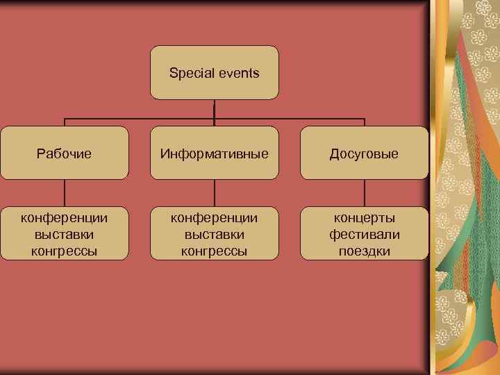 Special events Рабочие Информативные Досуговые конференции выставки конгрессы концерты фестивали поездки 