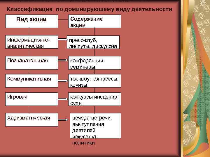 Рисунок 3. Классификация акций по доминирующему виду деятельности Классификация по доминирующему виду деятельности Вид