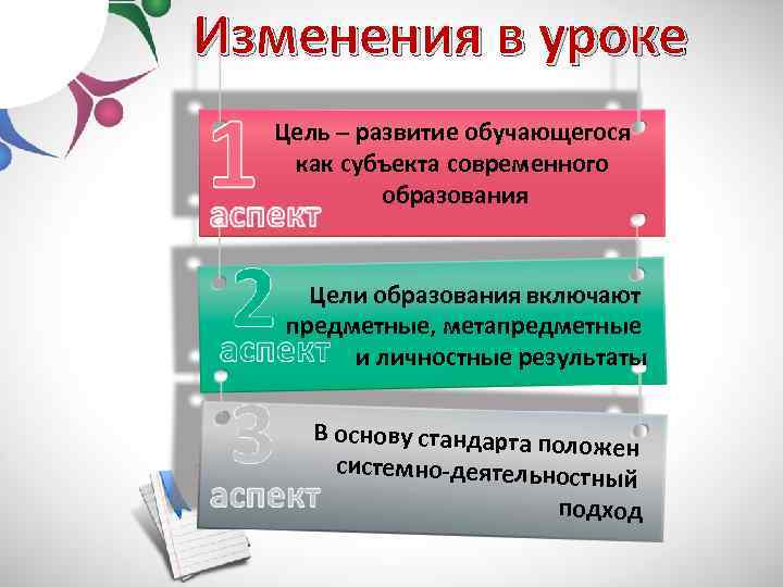 Изменения в уроке Цель – развитие обучающегося как субъекта современного образования Цели образования включают