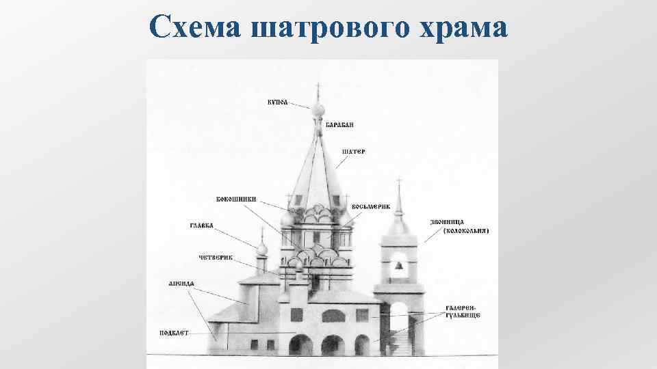 Шатровый тип храма. Схема шатрового храма 16 века. Шатровый стиль в русской архитектуре 16 века схема. Основные конструктивные элементы шатрового храма.