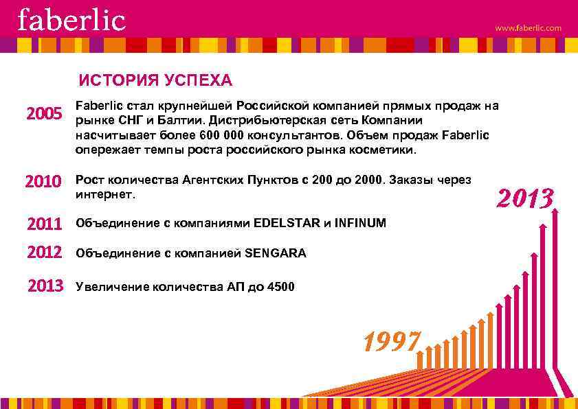 ИСТОРИЯ УСПЕХА 2005 Faberlic стал крупнейшей Российской компанией прямых продаж на рынке СНГ и