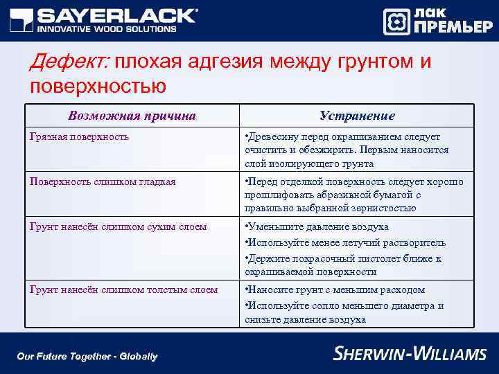 Дефект: плохая адгезия между грунтом и поверхностью Возможная причина Устранение Грязная поверхность • Древесину