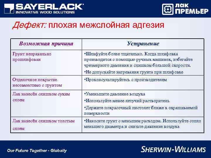 Дефект: плохая межслойная адгезия Возможная причина Устранение Грунт неправильно прошлифован • Шлифуйте более тщательно.